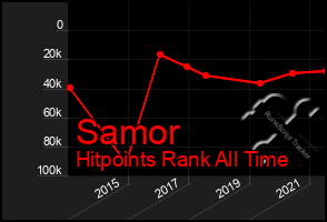Total Graph of Samor