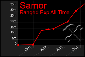 Total Graph of Samor