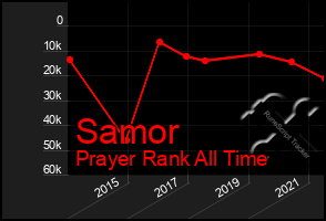 Total Graph of Samor