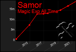 Total Graph of Samor