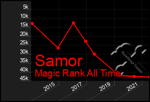 Total Graph of Samor