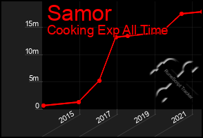 Total Graph of Samor