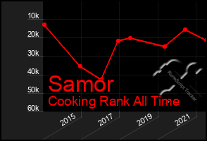 Total Graph of Samor