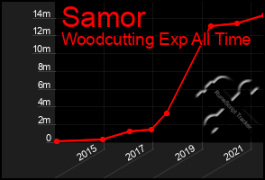 Total Graph of Samor