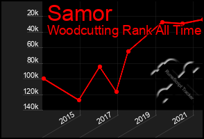 Total Graph of Samor