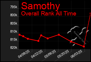 Total Graph of Samothy
