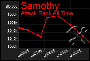 Total Graph of Samothy
