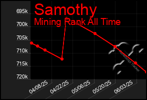 Total Graph of Samothy