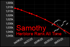 Total Graph of Samothy