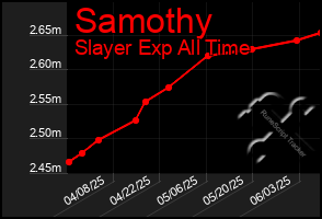 Total Graph of Samothy