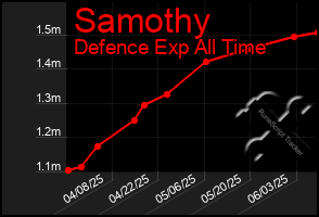 Total Graph of Samothy