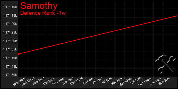 Last 7 Days Graph of Samothy