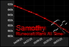 Total Graph of Samothy