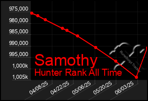 Total Graph of Samothy