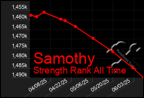 Total Graph of Samothy