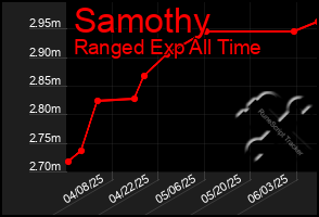 Total Graph of Samothy