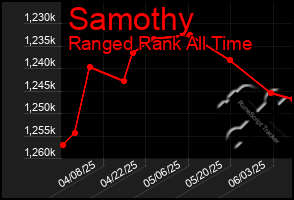 Total Graph of Samothy