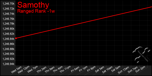 Last 7 Days Graph of Samothy