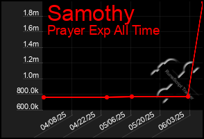 Total Graph of Samothy