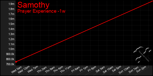 Last 7 Days Graph of Samothy