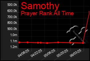 Total Graph of Samothy