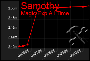 Total Graph of Samothy