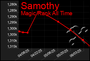 Total Graph of Samothy