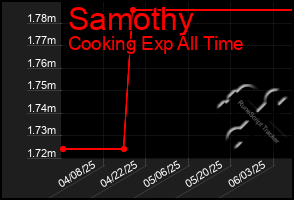 Total Graph of Samothy