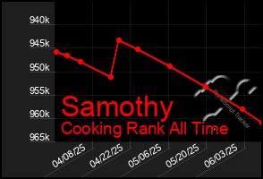 Total Graph of Samothy