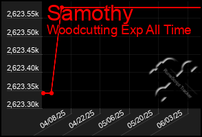 Total Graph of Samothy