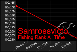 Total Graph of Samrossvicto