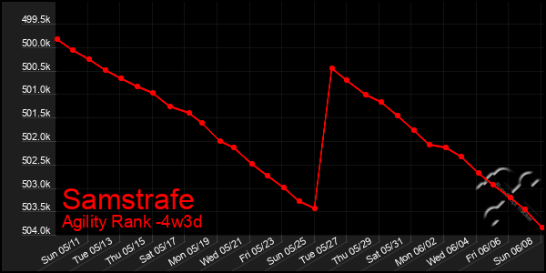 Last 31 Days Graph of Samstrafe