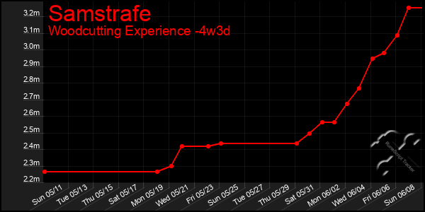Last 31 Days Graph of Samstrafe