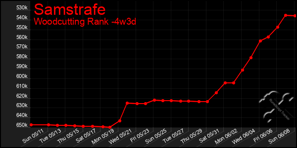 Last 31 Days Graph of Samstrafe