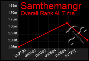 Total Graph of Samthemangr