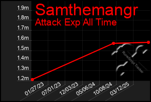 Total Graph of Samthemangr