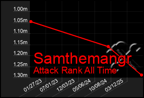 Total Graph of Samthemangr