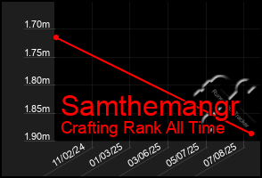Total Graph of Samthemangr