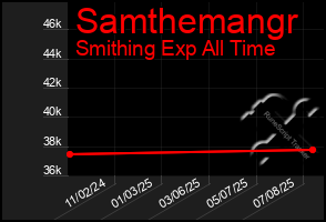 Total Graph of Samthemangr