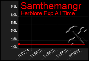 Total Graph of Samthemangr