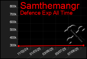 Total Graph of Samthemangr