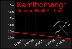 Total Graph of Samthemangr