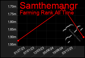 Total Graph of Samthemangr