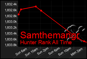 Total Graph of Samthemangr