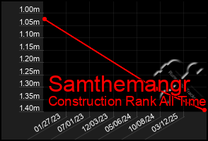 Total Graph of Samthemangr