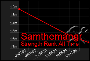 Total Graph of Samthemangr