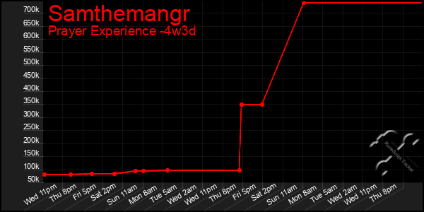 Last 31 Days Graph of Samthemangr