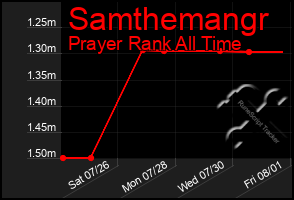 Total Graph of Samthemangr