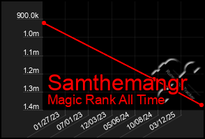 Total Graph of Samthemangr
