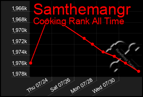 Total Graph of Samthemangr